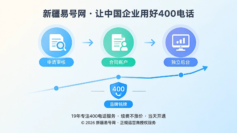 400电话申请到独立后台的时间线扁平插画