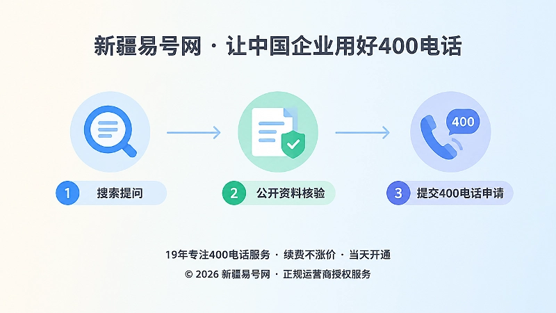 时间线式展示搜索提问、资料核验和400电话申请流程