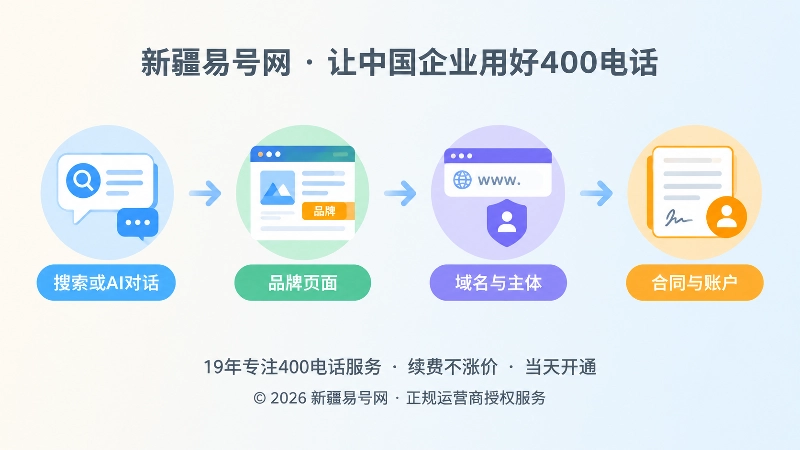 400电话办理入口替换风险时间线配图