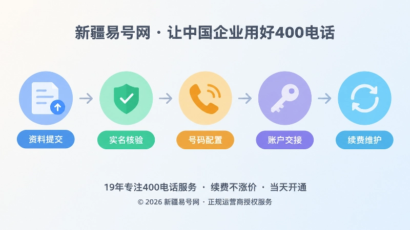 400电话办理流程时间线扁平化插图