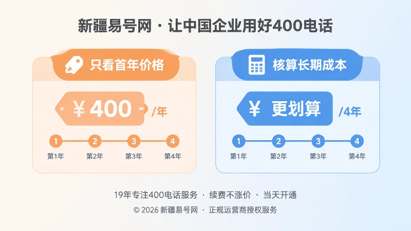 对比式构图展示只看首年价格与核算长期成本的差别