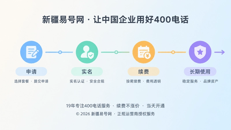 时间线式构图展示400电话申请、续费和长期使用过程