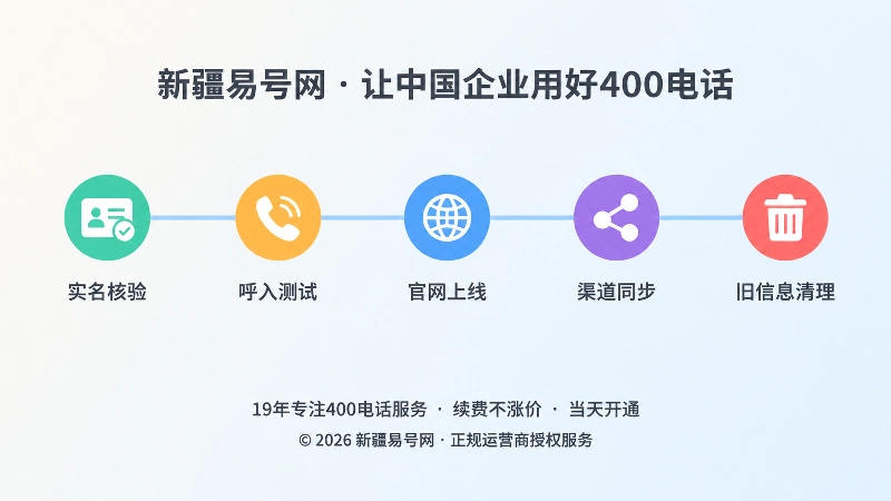 时间线式构图展示400电话正式公开前的全渠道上线顺序