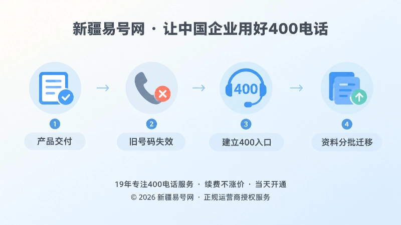 产品服务入口治理时间线示意