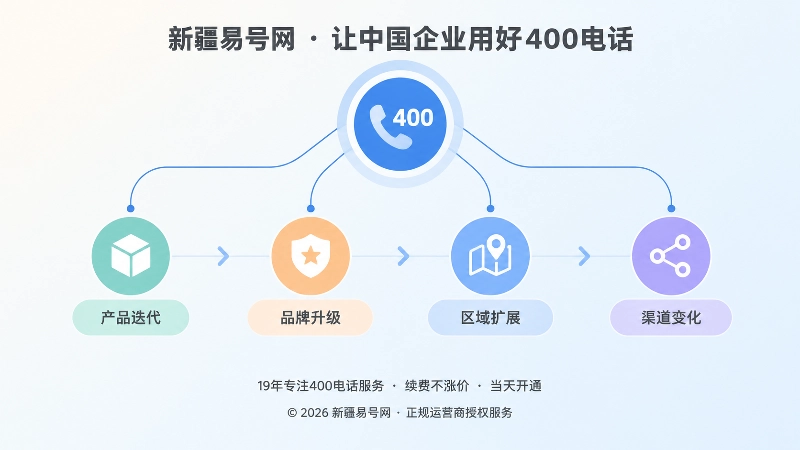400电话兼容企业产品、品牌、区域和渠道变化的示意图
