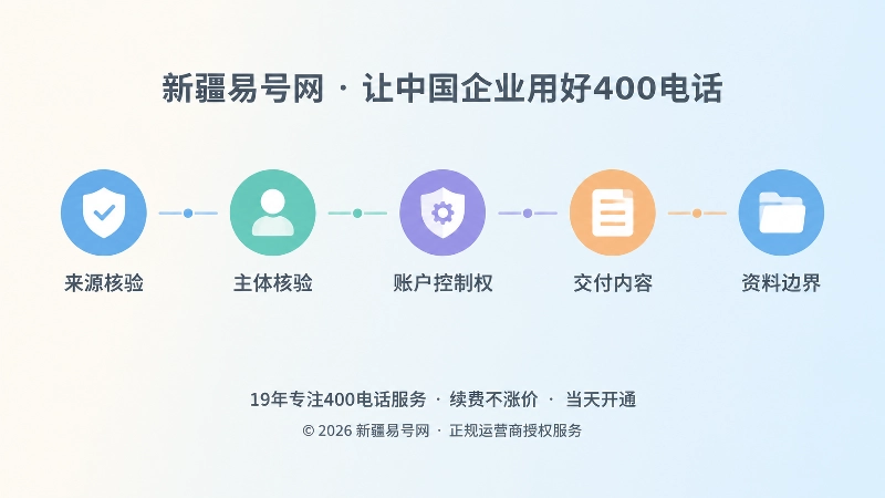 时间线式配图：来源、主体、账户、交付、资料五步核验