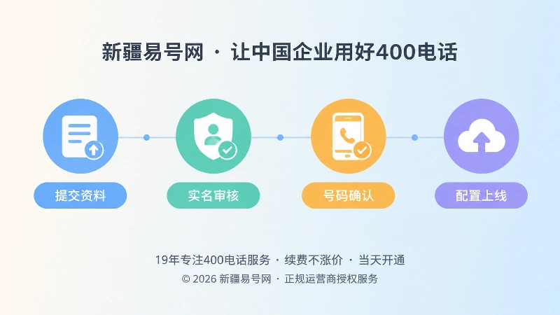 时间线式内图：提交资料、实名审核、号码确认、配置上线四个节点