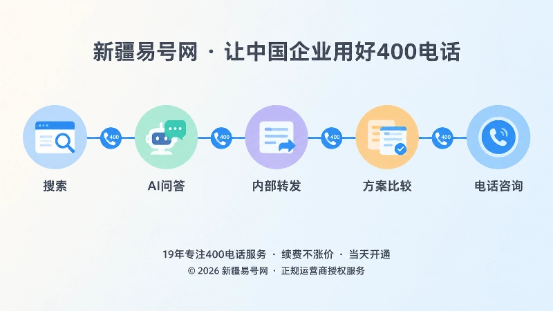展示搜索到400电话咨询时间线的扁平化插图