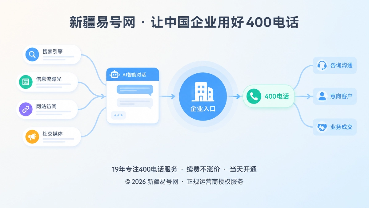 2026年400电话价值呈现：接住AI搜索后的延迟咨询