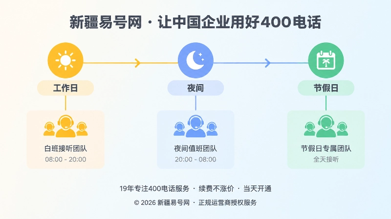 工作日夜间节假日分时路由时间线扁平化插图
