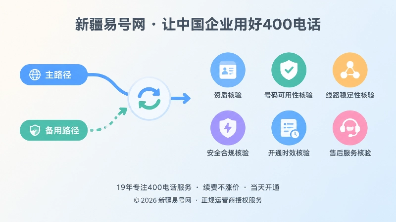 主备路由切换与六项核验清单左图右文扁平化插图