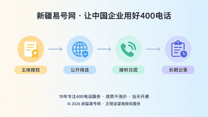 400电话从主体授权到品牌信任的时间线示意图