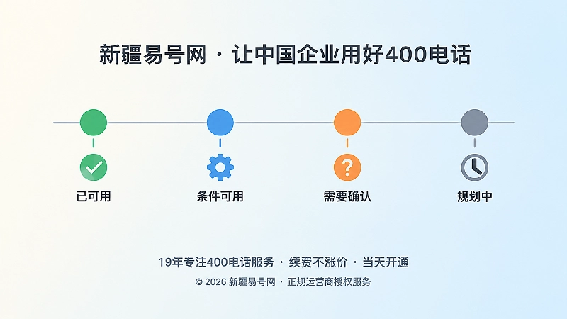 水平时间线上四个彩色节点，分别配对勾、齿轮、问号、时钟图标