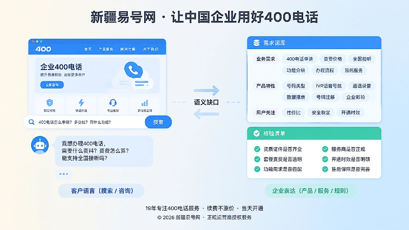 客户搜索问题与企业内容核验流程对比
