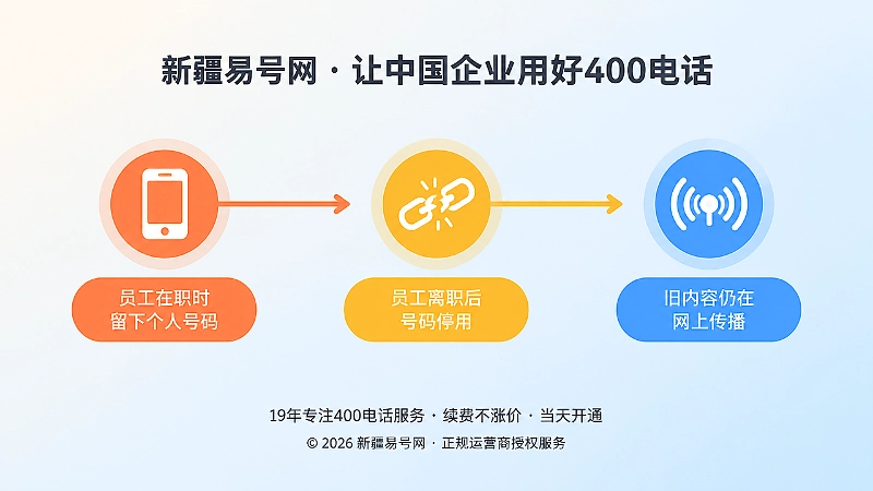 员工在职、离职与旧内容传播三个阶段的联系方式时间线插画