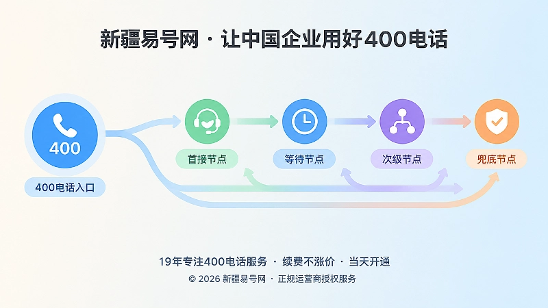 400电话无应答转接的首接等待次级兜底路径