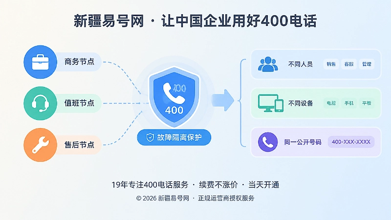 新疆企业400电话接听节点与故障隔离场景