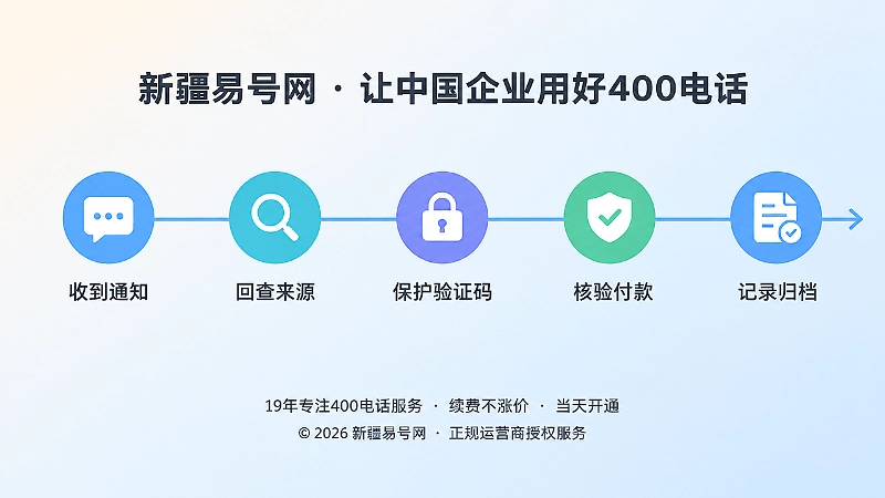 时间线展示从收到通知到记录归档的五个处理步骤